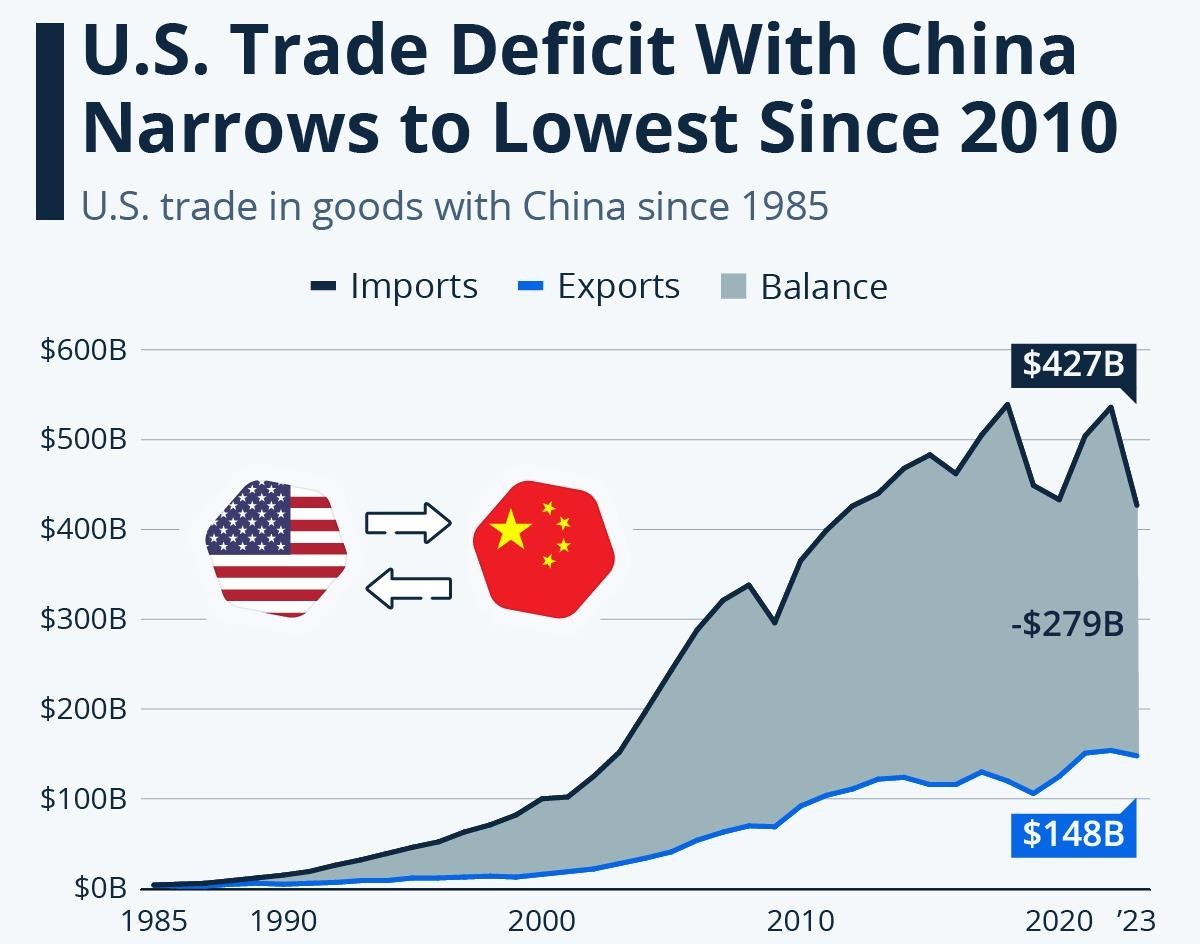 /us-trade deficit with china narrows to lowest since 2010